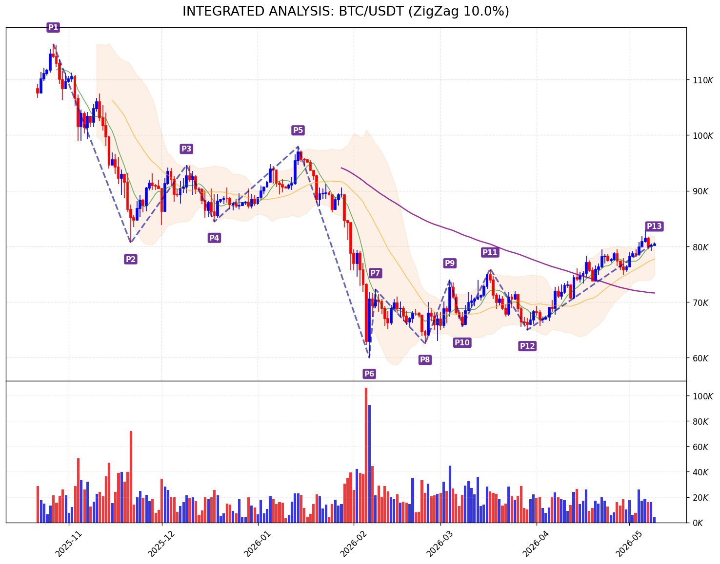 Integrated Analysis Chart