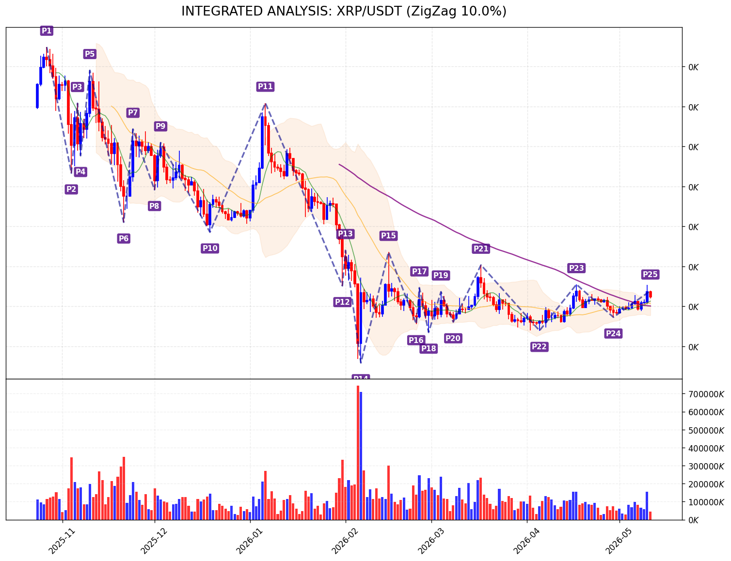 Integrated Analysis Chart