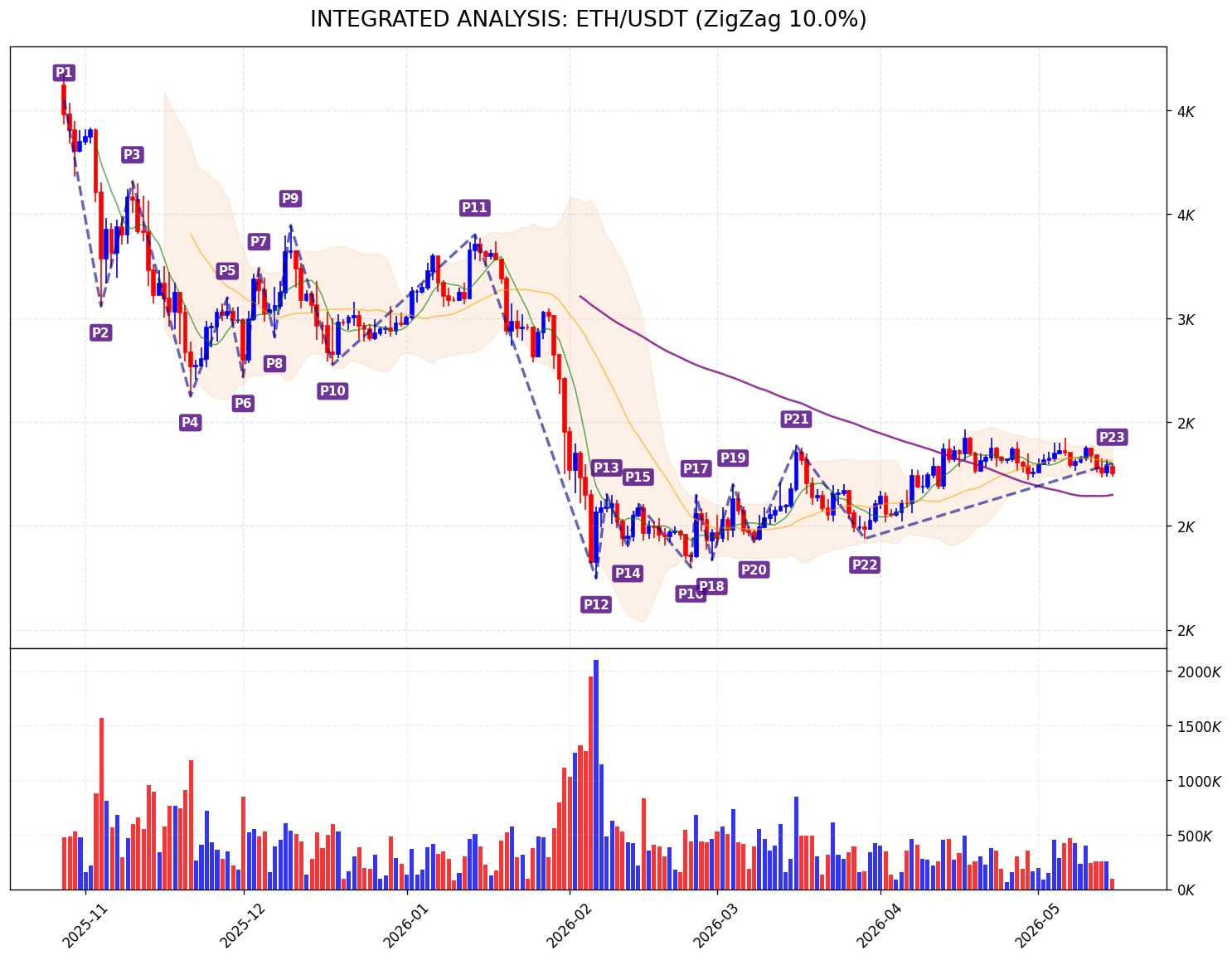 Integrated Analysis Chart
