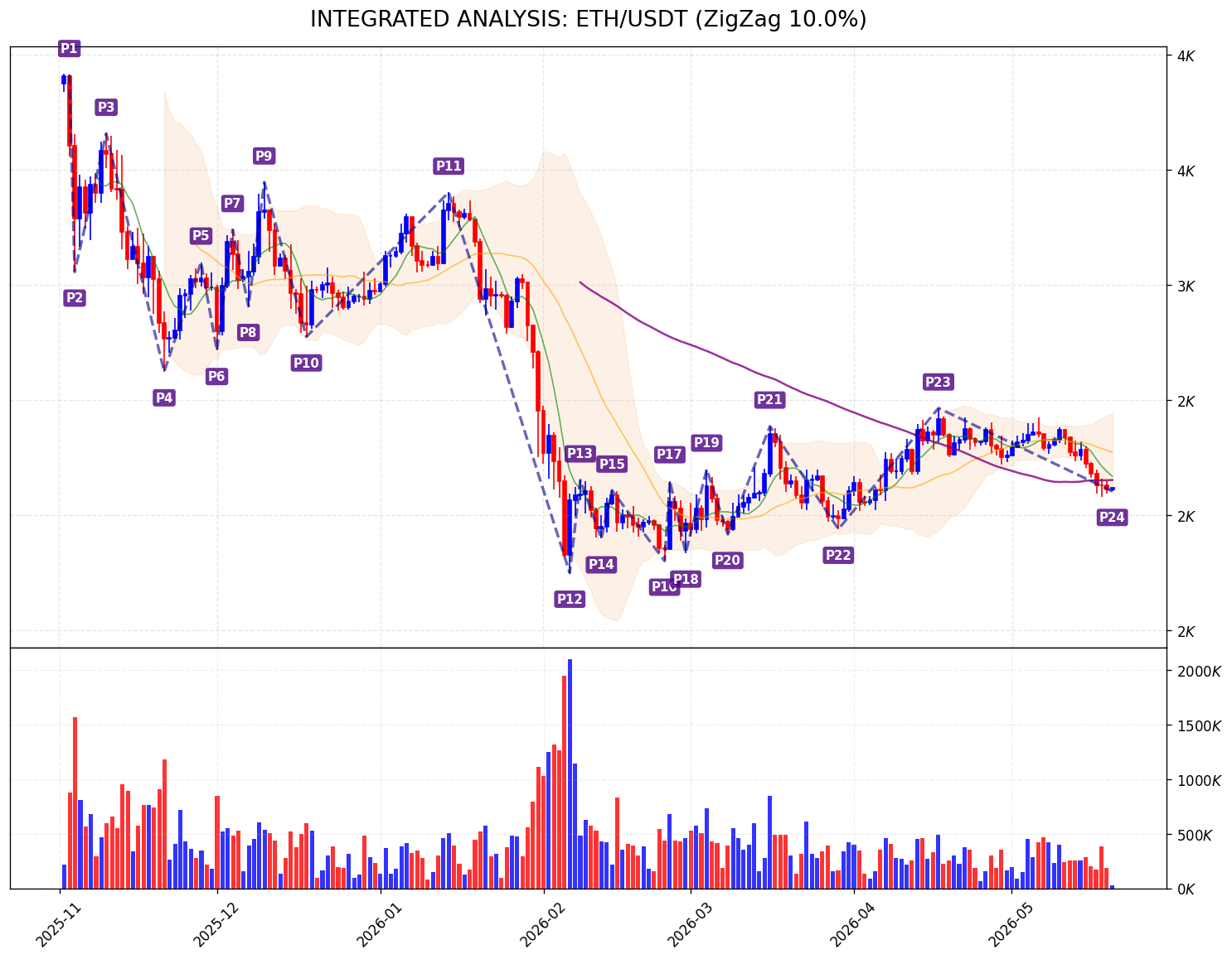 Integrated Market Chart