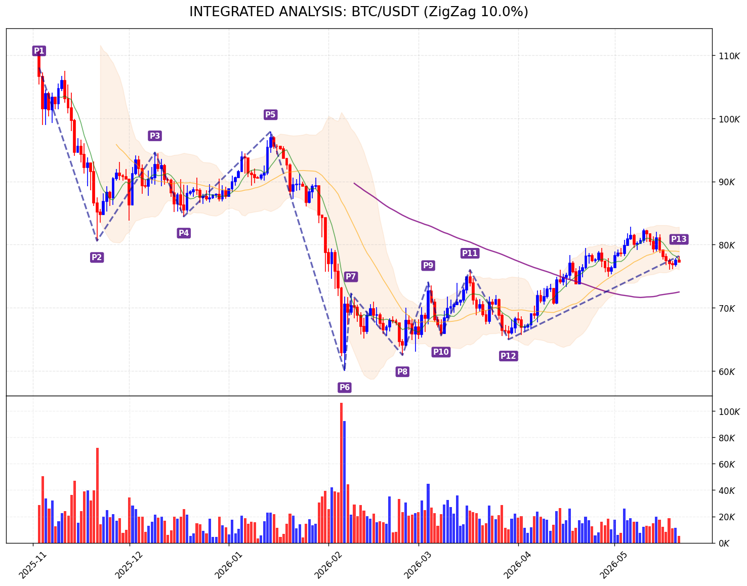 Integrated Market Chart