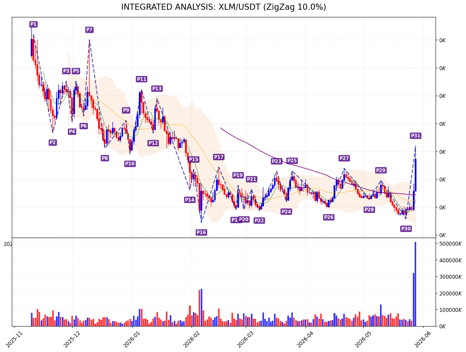 Integrated Market Chart